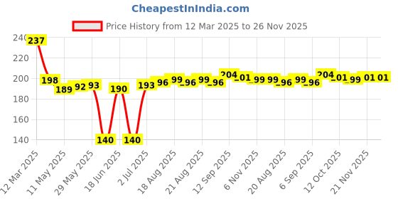 firstcry.com Babyhug Interlock Knit Caps With Floral & Polka Dot Print Pack of 2 - Dark Pink & Orange babyhug Price History Graph from 12 Mar 2025 to 26 Nov 2025