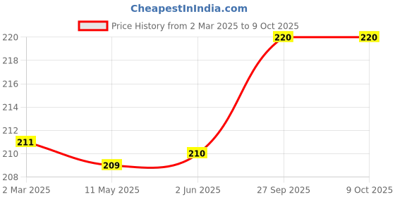 firstcry.com Babyhug Interlock Knit Caps with Floral Print & Polka Dots Pack of 2 - Pink & Navy Blue babyhug Price History Graph from 2 Mar 2025 to 8 Oct 2025
