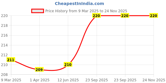 firstcry.com Babyhug Interlock Knit Caps with Floral Print & Polka Dots Pack of 2 - Pink & Navy Blue babyhug Price History Graph from 9 Mar 2025 to 23 Nov 2025