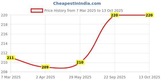firstcry.com Babyhug Interlock Knit Caps with Floral Print & Polka Dots Pack of 2 - Pink & Navy Blue babyhug Price History Graph from 7 Mar 2025 to 12 Oct 2025