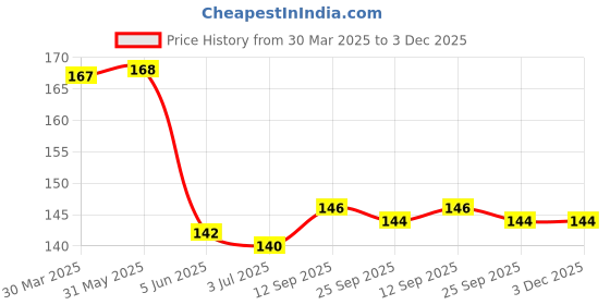firstcry.com Babyhug Interlock Knit Caps with Floral Print & Polka Dots Pack of 2 - Pink & White babyhug Price History Graph from 30 Mar 2025 to 3 Dec 2025