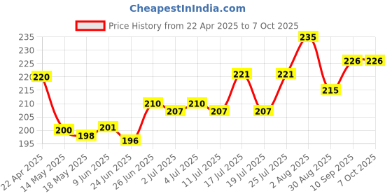 firstcry.com Babyhug Interlock Knit Caps With Nautical Theme Print Pack of 2 - Red & Blue babyhug Price History Graph from 22 Apr 2025 to 7 Oct 2025