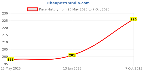 firstcry.com Babyhug Interlock Knit Caps With Nautical Theme Print Pack of 2 - Red & Blue babyhug Price History Graph from 23 May 2025 to 7 Oct 2025