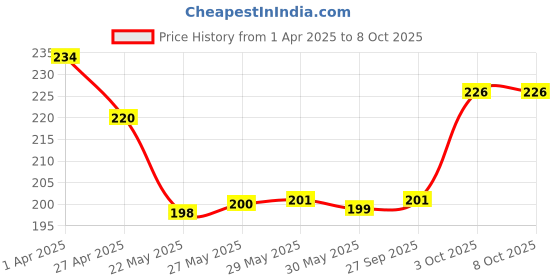 firstcry.com Babyhug Interlock Knit Caps With Nautical Theme Print Pack of 2 - Red & Blue babyhug Price History Graph from 1 Apr 2025 to 7 Oct 2025