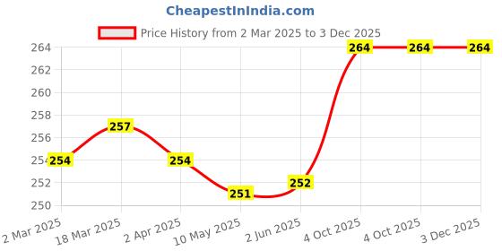 firstcry.com Babyhug Interlock Knit Caps With Polka Dot & Floral Print Pack of 3 - Dark Pink Yellow & Light Pink babyhug Price History Graph from 2 Mar 2025 to 2 Dec 2025