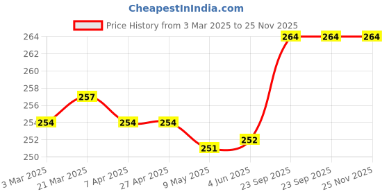 firstcry.com Babyhug Interlock Knit Caps With Polka Dot & Floral Print Pack of 3 - Dark Pink Yellow & Light Pink babyhug Price History Graph from 3 Mar 2025 to 25 Nov 2025