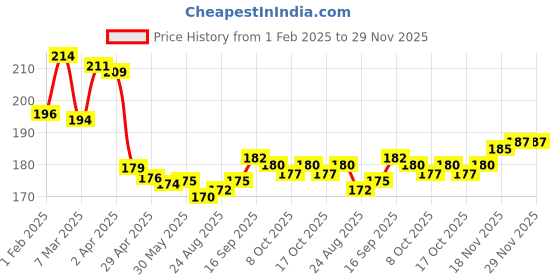firstcry.com Babyhug Interlock Knit Caps with Polka Dots & Sea Life Print Pack of 2 - Pink & Yellow babyhug Price History Graph from 1 Feb 2025 to 28 Nov 2025