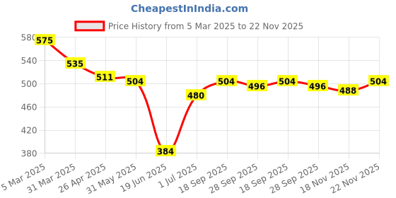 firstcry.com Babyhug Interlock Knit Dungaree & Cap Sleeves T-Shirt With Floral Print - Blue & Pink babyhug Price History Graph from 5 Mar 2025 to 22 Nov 2025