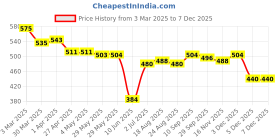 firstcry.com Babyhug Interlock Knit Dungaree & Cap Sleeves T-Shirt With Floral Print - Blue & Pink babyhug Price History Graph from 3 Mar 2025 to 5 Dec 2025