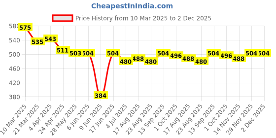 firstcry.com Babyhug Interlock Knit Dungaree & Cap Sleeves T-Shirt With Floral Print - Blue & Pink babyhug Price History Graph from 10 Mar 2025 to 1 Dec 2025