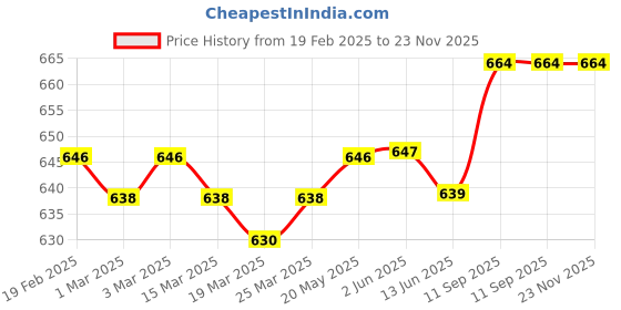 firstcry.com Babyhug Interlock Knit Floral Printed Onesie & Full Sleeves Top With Mittens Booties & Hairband - Red babyhug Price History Graph from 19 Feb 2025 to 23 Nov 2025