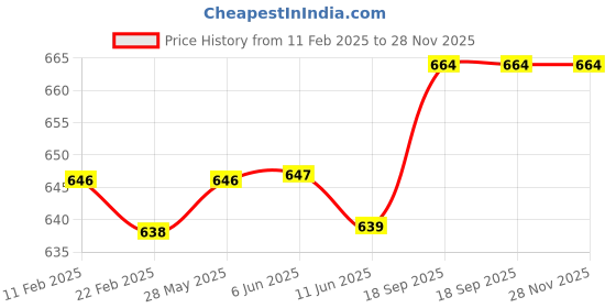 firstcry.com Babyhug Interlock Knit Floral Printed Onesie & Full Sleeves Top With Mittens Booties & Hairband - Red babyhug Price History Graph from 11 Feb 2025 to 28 Nov 2025