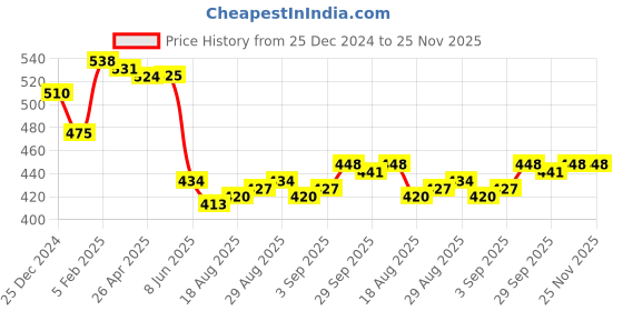 firstcry.com Babyhug Interlock Knit Footed Leggings with Floral & Star Print Pack of 3 - Pink Yellow & Navy Blue babyhug Price History Graph from 25 Dec 2024 to 25 Nov 2025