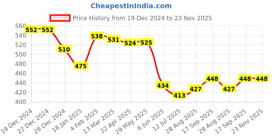 firstcry.com Babyhug Interlock Knit Footed Leggings with Floral & Star Print Pack of 3 - Pink Yellow & Navy Blue babyhug Price History Graph from 19 Dec 2024 to 23 Nov 2025