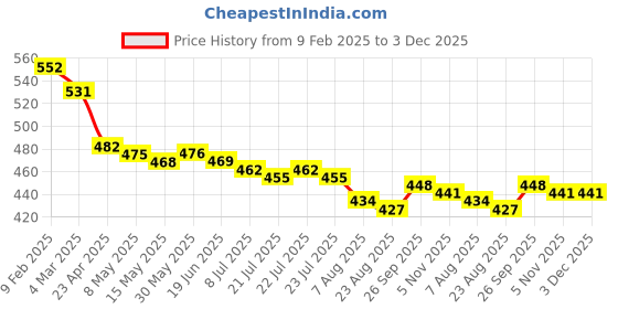 firstcry.com Babyhug Interlock Knit Footed Leggings with Floral Print Pack of 3 - White & Pink babyhug Price History Graph from 9 Feb 2025 to 3 Dec 2025