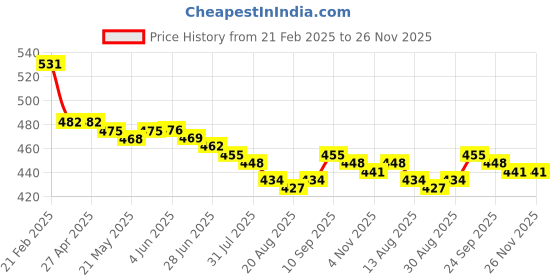 firstcry.com Babyhug Interlock Knit Footed Leggings with Floral Print Pack of 3 - White & Pink babyhug Price History Graph from 21 Feb 2025 to 26 Nov 2025