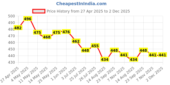 firstcry.com Babyhug Interlock Knit Footed Leggings with Floral Print Pack of 3 - White & Pink babyhug Price History Graph from 27 Apr 2025 to 2 Dec 2025
