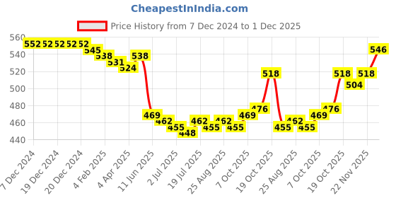 firstcry.com Babyhug Interlock Knit Footed Leggings with Polka Dots & Floral Print Pack of 3 - Navy Blue babyhug Price History Graph from 7 Dec 2024 to 1 Dec 2025