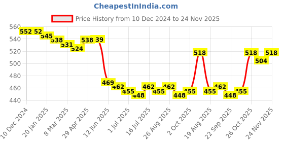 firstcry.com Babyhug Interlock Knit Footed Leggings with Polka Dots & Floral Print Pack of 3 - Navy Blue babyhug Price History Graph from 10 Dec 2024 to 24 Nov 2025
