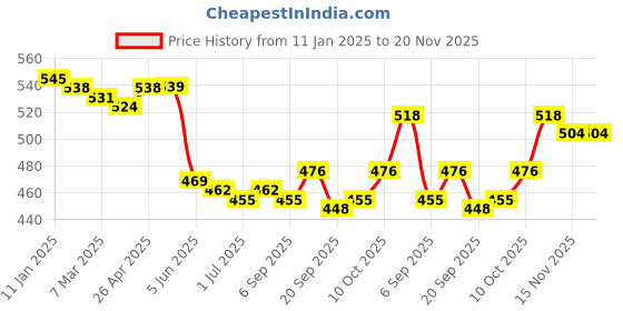 firstcry.com Babyhug Interlock Knit Footed Leggings with Polka Dots & Floral Print Pack of 3 - Navy Blue babyhug Price History Graph from 11 Jan 2025 to 19 Nov 2025