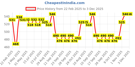 firstcry.com Babyhug Interlock Knit Footed Leggings with Polka Dots Unicorn & Hearts Print - Pink & Purple babyhug Price History Graph from 22 Feb 2025 to 3 Dec 2025