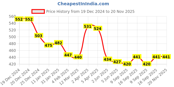 firstcry.com Babyhug Interlock Knit Footed Leggings with Striped Star & Floral Print Pack of 3 - Red Blue & White babyhug Price History Graph from 19 Dec 2024 to 19 Nov 2025