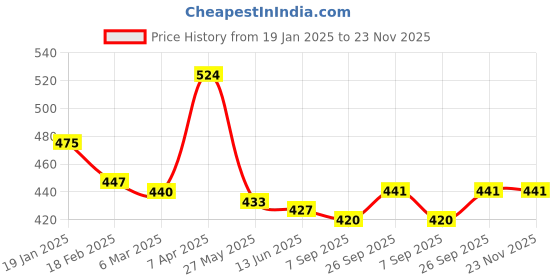 firstcry.com Babyhug Interlock Knit Footed Leggings with Striped Star & Floral Print Pack of 3 - Red Blue & White babyhug Price History Graph from 19 Jan 2025 to 23 Nov 2025