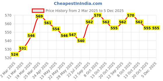 firstcry.com Babyhug Interlock Knit Frill Sleeves Front Open Vest with Floral Print Pack of 3 - Yellow White & Pink babyhug Price History Graph from 2 Mar 2025 to 5 Dec 2025