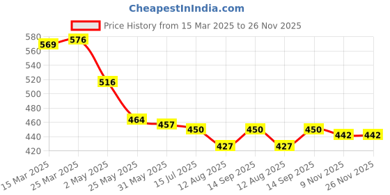 firstcry.com Babyhug Interlock Knit Frill Sleeves Front Open Vests With Fruit & Floral Print Pack of 3 - Yellow Blue & Pink babyhug Price History Graph from 15 Mar 2025 to 26 Nov 2025