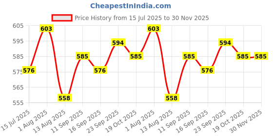 firstcry.com babyhug disney Babyhug Interlock Knit Frill Sleeves Jhablas With Minnie Mouse Graphics Pack Of 3 - Yellow White & Light Green babyhug disney Price History Graph from 15 Jul 2025 to 29 Nov 2025