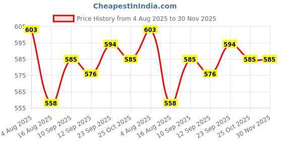 firstcry.com babyhug disney Babyhug Interlock Knit Frill Sleeves Jhablas With Minnie Mouse Graphics Pack Of 3 - Yellow White & Light Green babyhug disney Price History Graph from 4 Aug 2025 to 30 Nov 2025