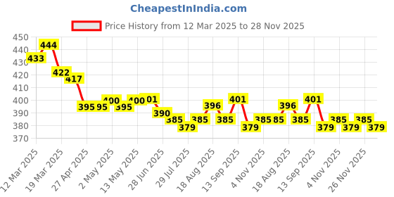 firstcry.com Babyhug Interlock Knit Frill Sleeves Romper With Fruit Print & Hairband - White babyhug Price History Graph from 12 Mar 2025 to 28 Nov 2025