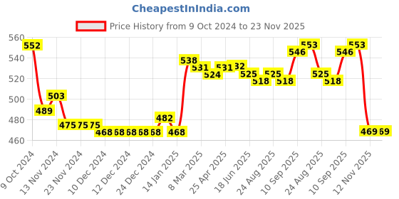 firstcry.com Babyhug Interlock Knit Full Length Bootie Leggings with Striped & Animal Print Pack of 3 - Blue & Orange babyhug Price History Graph from 9 Oct 2024 to 23 Nov 2025