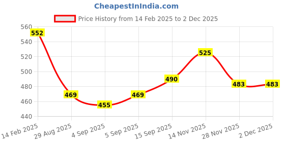 firstcry.com Babyhug Interlock Knit Full Length Bootie Leggings with Stripes & Dino Print Pack of 3 - Light Blue & White babyhug Price History Graph from 14 Feb 2025 to 2 Dec 2025