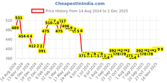 firstcry.com Babyhug Interlock Knit Full Length Diaper Legging Stripes & Star Print Pack of 3 - Yellow White & Blue babyhug Price History Graph from 14 Aug 2024 to 2 Dec 2025