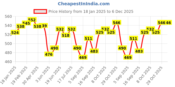 firstcry.com Babyhug Interlock Knit Full Length Diaper Leggings Dino Print Pack of 3 - Light Blue White & Green babyhug Price History Graph from 18 Jan 2025 to 6 Dec 2025