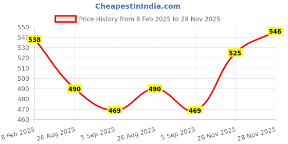 firstcry.com Babyhug Interlock Knit Full Length Diaper Leggings Dino Print Pack of 3 - Light Blue White & Green babyhug Price History Graph from 8 Feb 2025 to 27 Nov 2025
