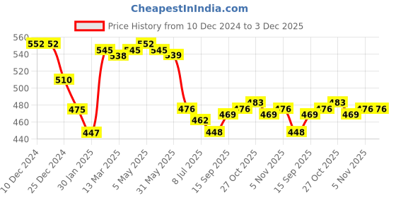 firstcry.com Babyhug Interlock Knit Full Length Diaper Leggings Floral Print Pack of 3 - Pink Yellow & White babyhug Price History Graph from 10 Dec 2024 to 2 Dec 2025