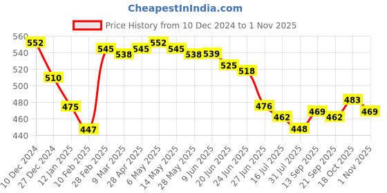 firstcry.com Babyhug Interlock Knit Full Length Diaper Leggings Floral Print Pack of 3 - Pink Yellow & White babyhug Price History Graph from 10 Dec 2024 to 1 Nov 2025