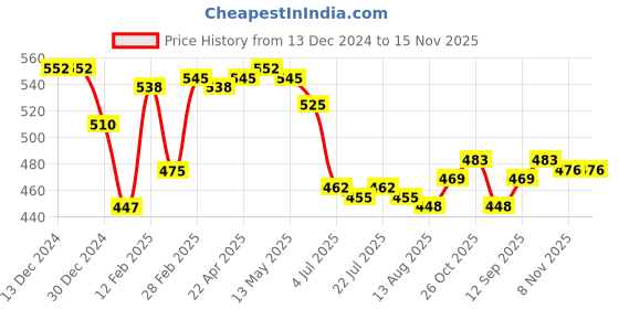 firstcry.com Babyhug Interlock Knit Full Length Diaper Leggings Floral Print Pack of 3 - Pink Yellow & White babyhug Price History Graph from 13 Dec 2024 to 15 Nov 2025