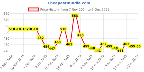 firstcry.com Babyhug Interlock Knit Full Length Diaper Leggings Polka Dots & Floral Print Pack of 3 - Pink & Lilac babyhug Price History Graph from 7 Nov 2024 to 4 Dec 2025