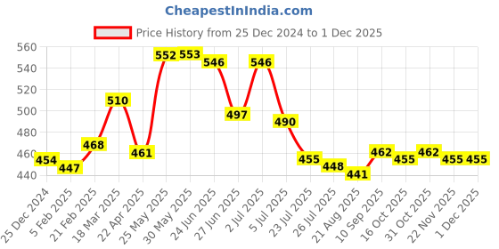 firstcry.com Babyhug Interlock Knit Full Length Diaper Leggings Polka Dots & Floral Print Pack of 3 - Pink & Lilac babyhug Price History Graph from 25 Dec 2024 to 30 Nov 2025