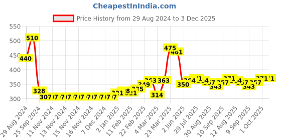 firstcry.com Babyhug Interlock Knit Full Length Diaper Leggings Stripes Design Pack of 3 -Multicolour babyhug Price History Graph from 29 Aug 2024 to 2 Dec 2025