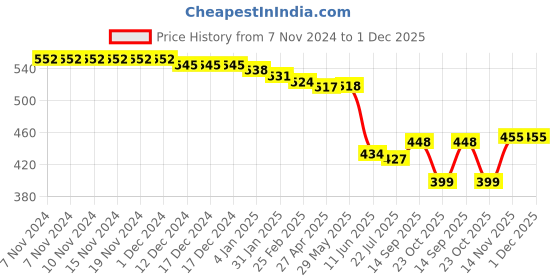 firstcry.com Babyhug Interlock Knit Full Length Diaper Leggings Vehicle & Animals  Print Pack of 3 - Blue & White babyhug Price History Graph from 7 Nov 2024 to 30 Nov 2025