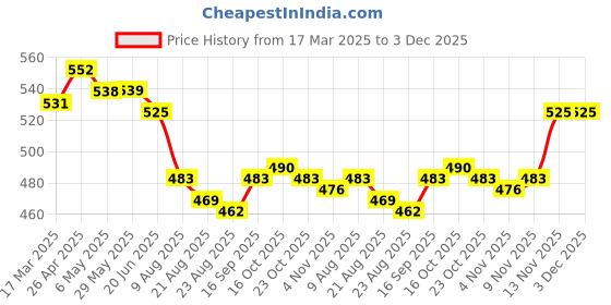 firstcry.com Babyhug Interlock Knit Full Length Diaper Leggings with Beach Theme Print & Stripes Pack of 3 - Orange Blue & White babyhug Price History Graph from 17 Mar 2025 to 3 Dec 2025