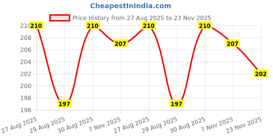 firstcry.com Babyhug Interlock Knit Full Length Diaper Leggings with Bear Applique - Brown babyhug Price History Graph from 27 Aug 2025 to 23 Nov 2025