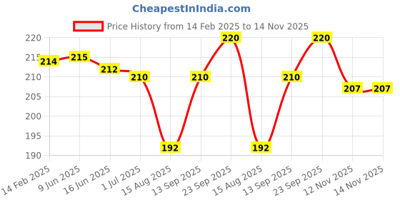 firstcry.com Babyhug Interlock Knit Full Length Diaper Leggings with Bear Applique - Yellow babyhug Price History Graph from 14 Feb 2025 to 14 Nov 2025