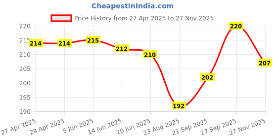 firstcry.com Babyhug Interlock Knit Full Length Diaper Leggings with Bear Applique - Yellow babyhug Price History Graph from 27 Apr 2025 to 27 Nov 2025