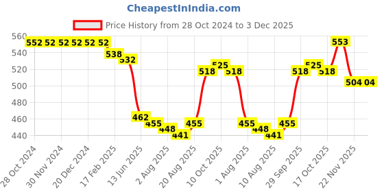 firstcry.com Babyhug Interlock Knit Full Length Diaper Leggings with Floral & Animal Print Pack of 3 - Multicolour babyhug Price History Graph from 28 Oct 2024 to 2 Dec 2025