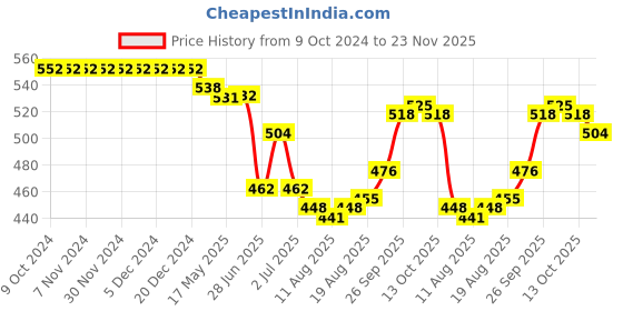 firstcry.com Babyhug Interlock Knit Full Length Diaper Leggings with Floral & Animal Print Pack of 3 - Multicolour babyhug Price History Graph from 9 Oct 2024 to 23 Nov 2025